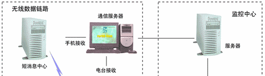 GPS車(chē)輛監(jiān)控系統(tǒng)構(gòu)成